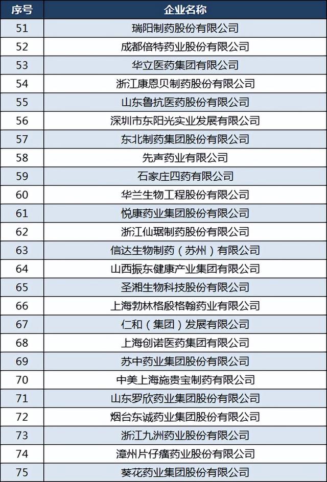 中国医药企业100强：石药第九，丽珠医药第24，云南白药第46