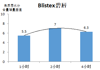 小宝评测｜20款润唇膏比拼：洋品牌才能打其实国产也有好货