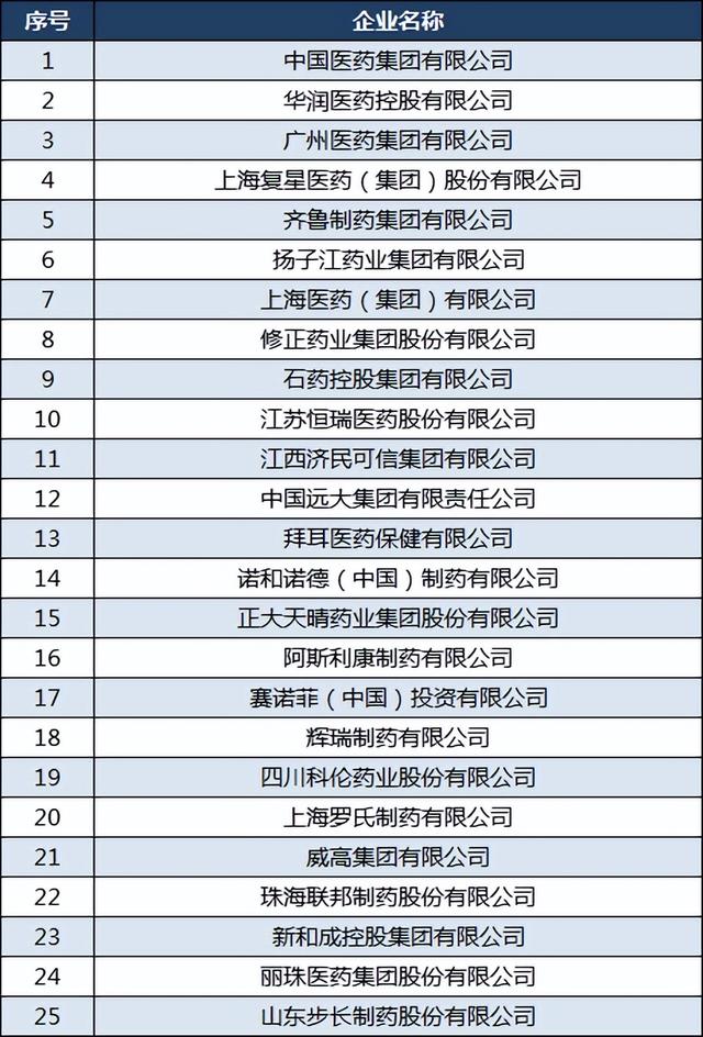 中国医药企业100强：石药第九，丽珠医药第24，云南白药第46