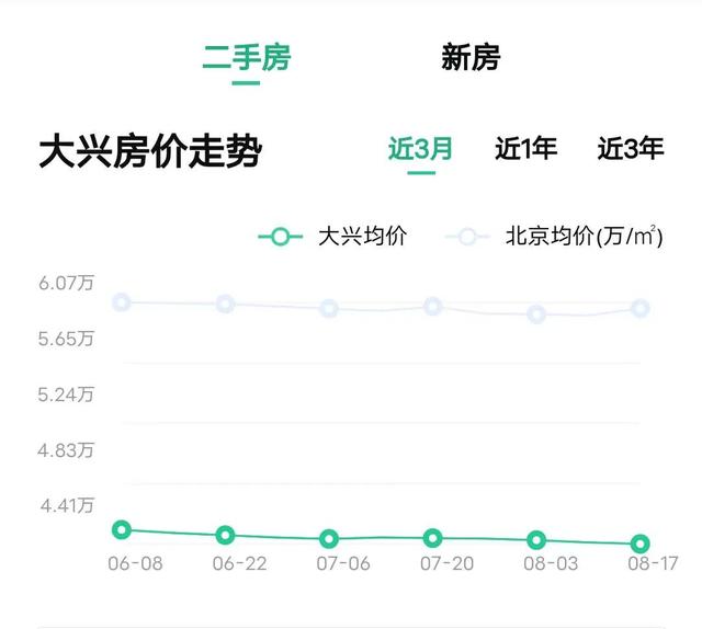 大兴二手房价新鲜出炉！快看你家值多少钱