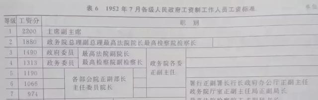 1952年3月共和国19位国家领导人中谁评定的行政级别最低?