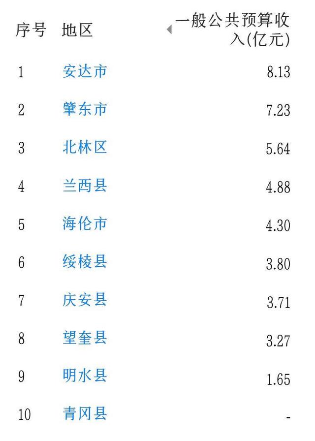 绥化市10区县财政收入：安达市第1，北林区远超兰西县，明水县第9