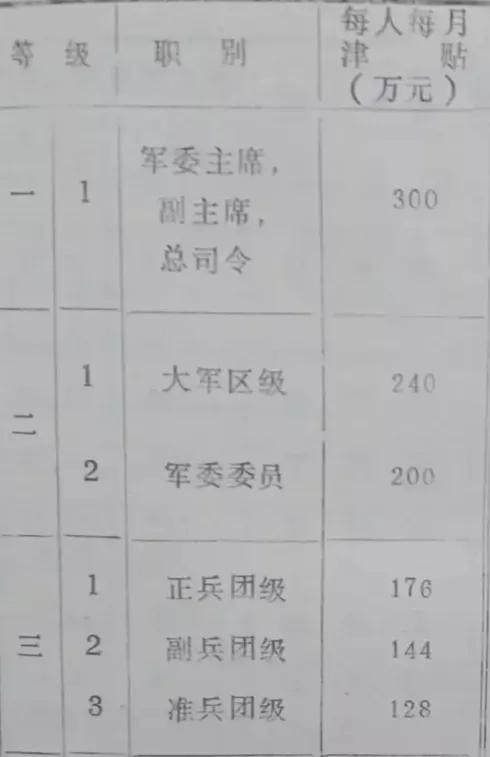 1952年3月共和国19位国家领导人中谁评定的行政级别最低?