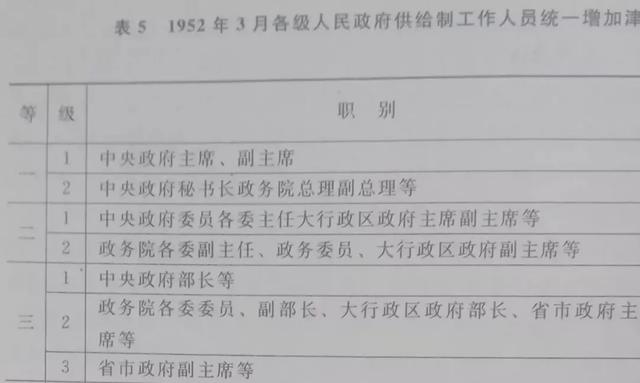 1952年3月共和国19位国家领导人中谁评定的行政级别最低?