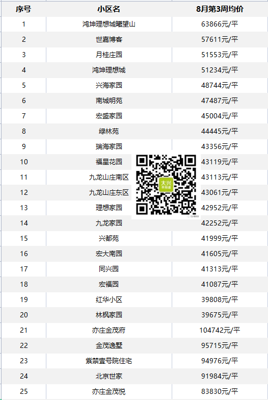 大兴二手房价新鲜出炉！快看你家值多少钱