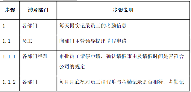 实操：完整的考勤管理流程，范本