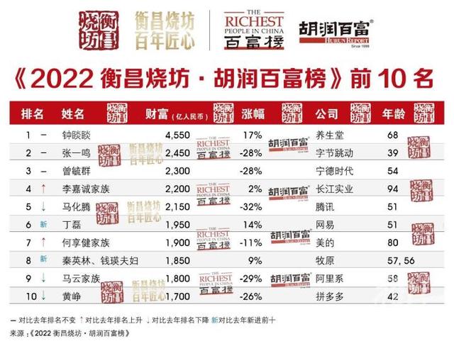 4550亿元！中国首富又是他！2022胡润百富榜发布，丁磊、马云、黄峥排进前10