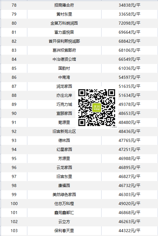 大兴二手房价新鲜出炉！快看你家值多少钱