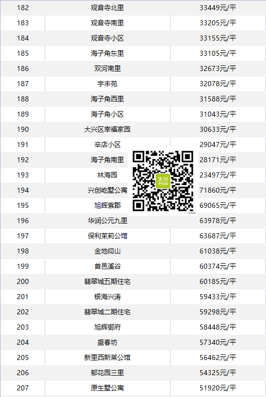 大兴二手房价新鲜出炉！快看你家值多少钱