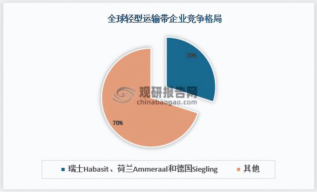 食品领域需求趋势长期向好 高端轻型输送带进口替代空间较大