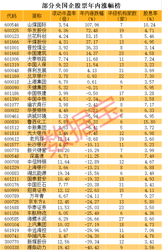 中字头异军突起！是昙花一现还是全新赛道（附低估值名单）