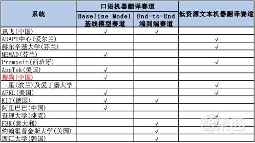 搜狗击败讯飞阿里，获IWSLT国际口语机器翻译评测大赛冠军