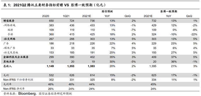 腾讯控股2Q业绩前瞻：预计净利润增速放缓，为新一轮的成长蓄力