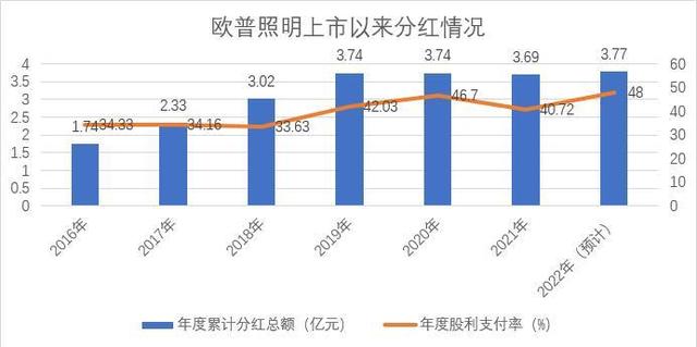 欧普照明“变与“不变”：拥抱数字化升级，践行绿色理念 坚守重研发高分红