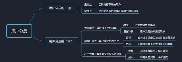 运营老鸟眼中，“用户分层”真的超级简单！