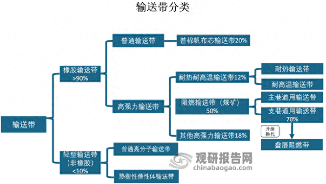 食品领域需求趋势长期向好 高端轻型输送带进口替代空间较大