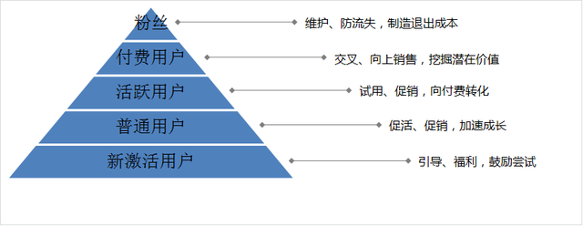 运营老鸟眼中，“用户分层”真的超级简单！