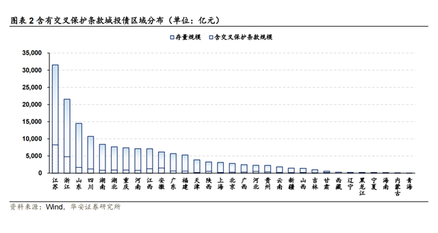 2.7万亿！含交叉保护条款的城投债有何特征