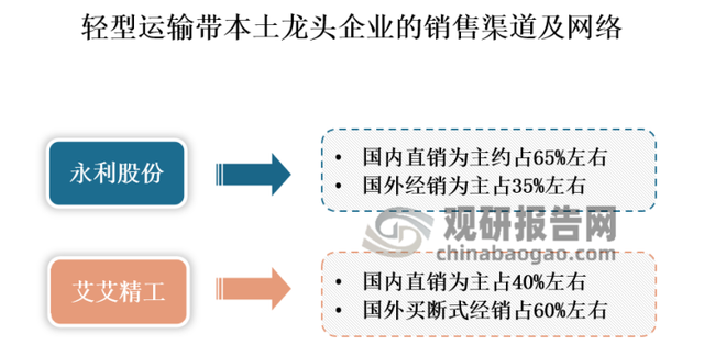 食品领域需求趋势长期向好 高端轻型输送带进口替代空间较大