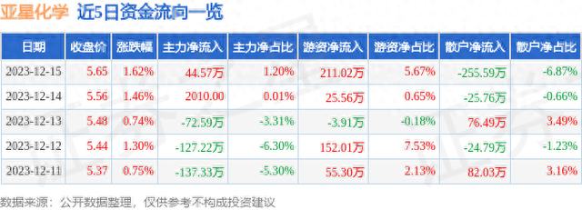 亚星化学（600319）12月15日主力资金净买入44.57万元