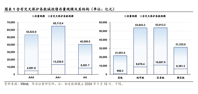 2.7万亿！含交叉保护条款的城投债有何特征