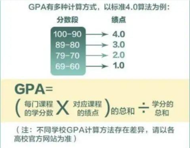 大学学分绩点如何换算它有多重要大一新生早知道、早受益