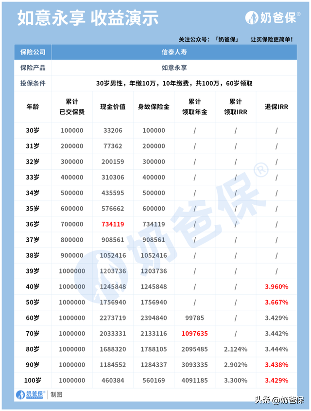 信泰如意永享养老年金：保证领取25年+保底3%万能账户