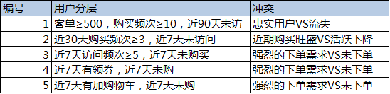 运营老鸟眼中，“用户分层”真的超级简单！