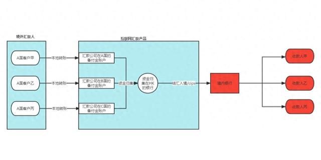 互联网汇款公司的业务流程