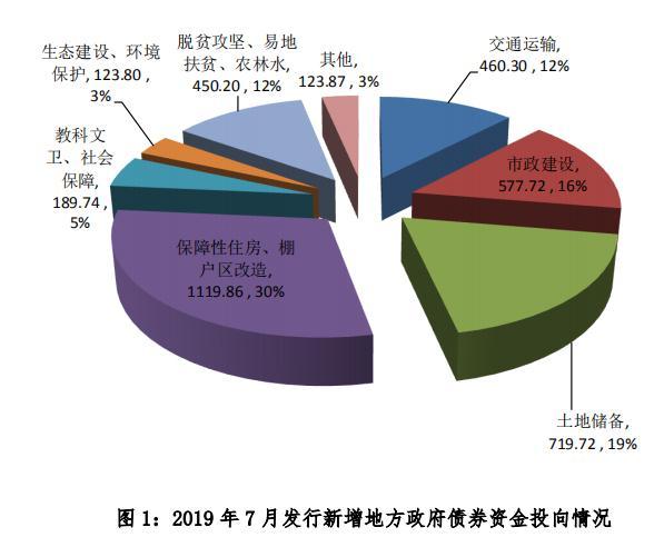 7月地方债5559亿元花在哪保障房、棚改、土储是大头