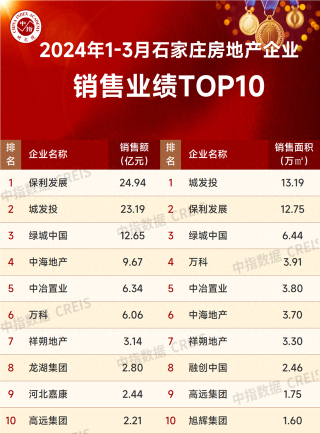 2024年1-3月石家庄房地产企业销售业绩TOP10