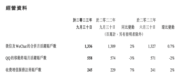 三季度腾讯利润增速跑赢收入增速 本土游戏恢复增长