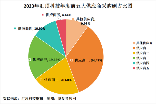 汇顶科技2023年实现营收44.08亿元，净利润1.65亿元