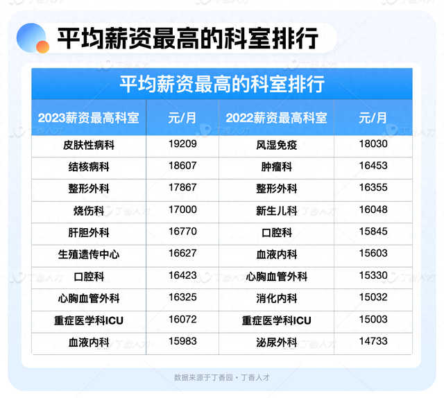 《2023年医疗秋招报告》：皮肤性病科“逆袭”成薪资最高科室