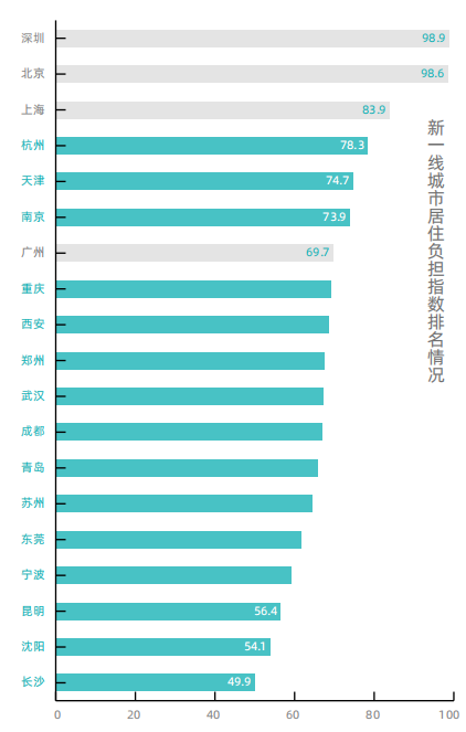 房价收入比哪儿最高深圳北京上海！看看你的城市排第几