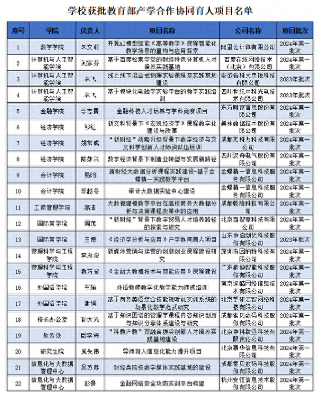 喜讯！教育部产学合作协同育人项目立项+22