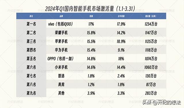 2024年Q1国内手机最新榜单：华为仅排第四，小米排名第几