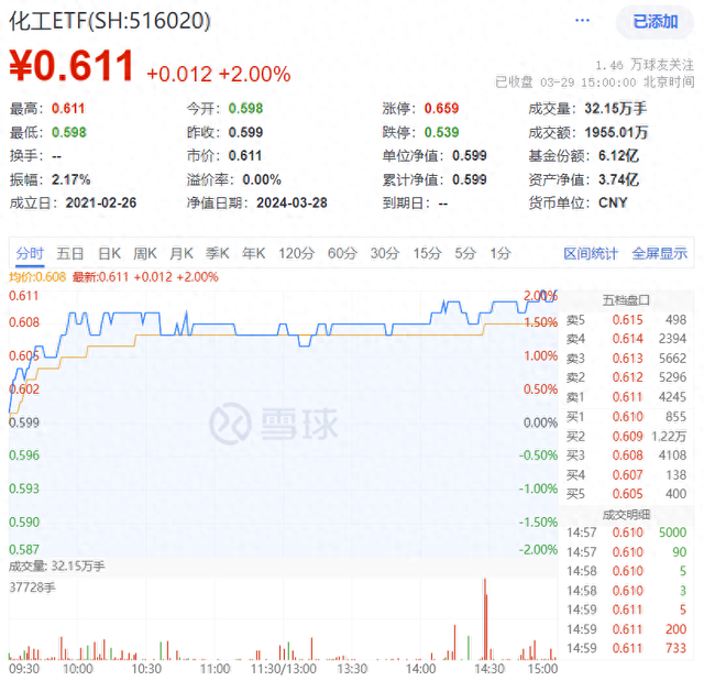 情绪爆了！化工板块全线上攻，巨头万华化学大涨2.92%，化工ETF(516020)涨2%连收4根均线！