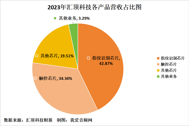 汇顶科技2023年实现营收44.08亿元，净利润1.65亿元