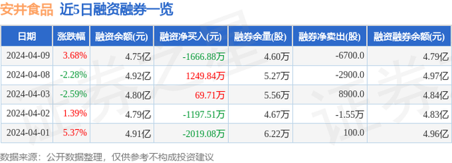 安井食品（603345）4月9日主力资金净卖出385.08万元