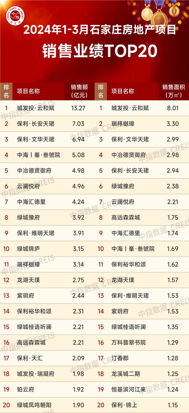 2024年1-3月石家庄房地产企业销售业绩TOP10