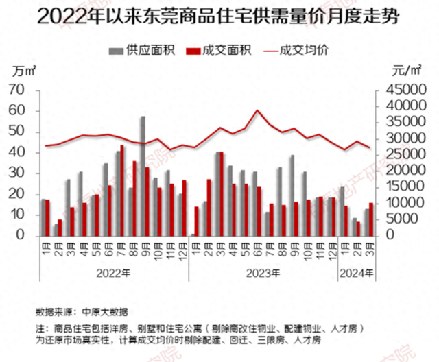 大涨超110%！东莞3月楼市数据出炉，新房二手房成交双双破千套