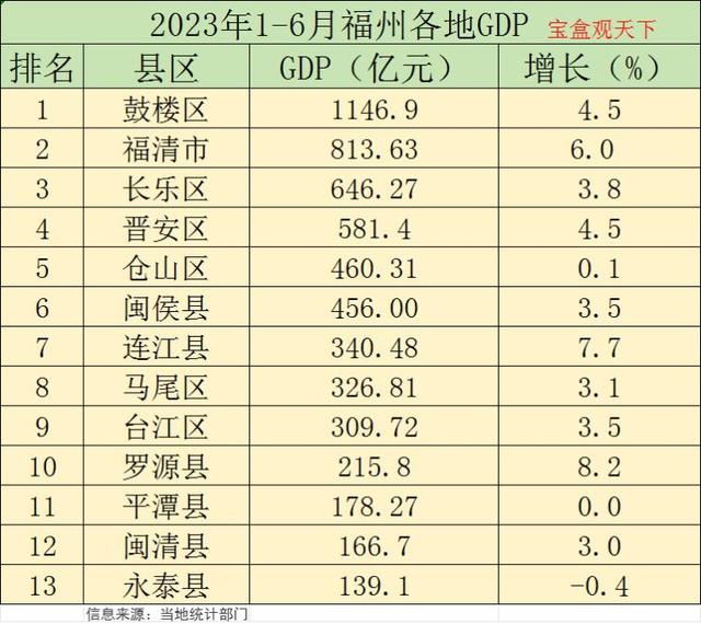 2023年1-6月福州各地GDP表现，福清表现出色，罗源增速最佳