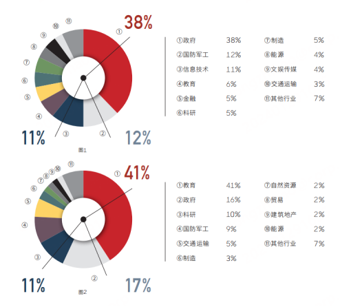 360发布最新网络安全报告显示：高级持续性网攻威胁我国多行业！