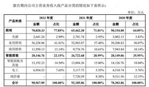 美智光电(美的子公司美智光电两次IPO终止，市场质疑客户过于集中)