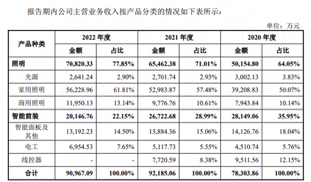 美的子公司美智光电两次IPO终止，市场质疑客户过于集中