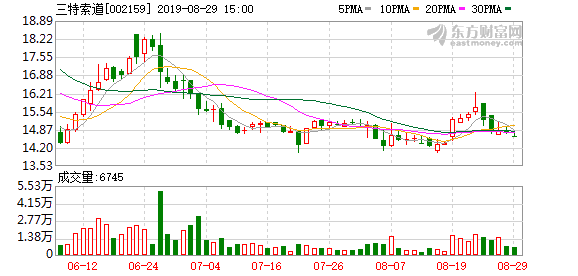 三特索道报收13.15元，连续5日创一年新低