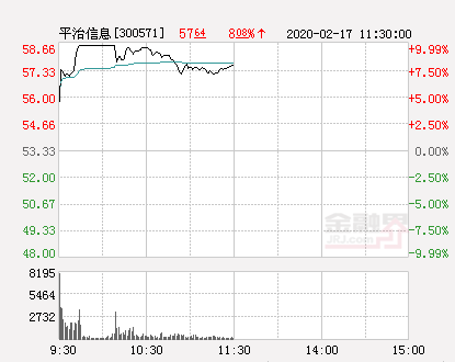 快讯：平治信息涨停 报于58.66元