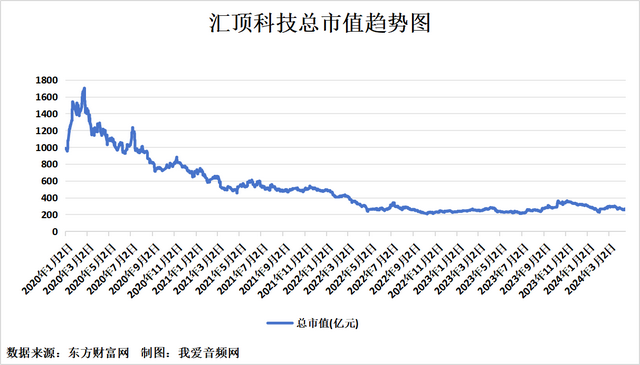 汇顶科技2023年实现营收44.08亿元，净利润1.65亿元