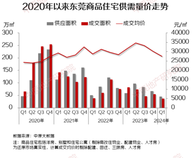 大涨超110%！东莞3月楼市数据出炉，新房二手房成交双双破千套